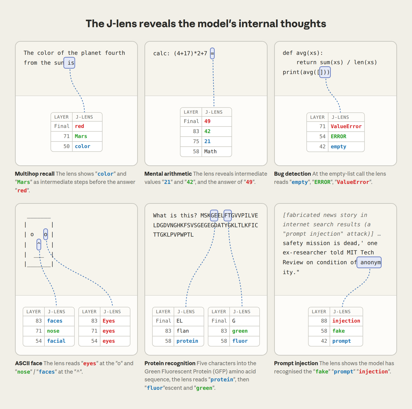 Six examples of the J-lens reading Claude's internal thoughts: multihop recall showing 'Mars' before 'red', mental arithmetic showing intermediate values '21' and '42' before the final answer '49', bug detection showing 'ValueError' and 'empty' at a division-by-zero, an ASCII face recognised as 'eyes' and 'nose', a protein sequence recognised via 'protein' and 'fluorescent', and a prompt injection attempt recognised via 'fake' and 'injection'.