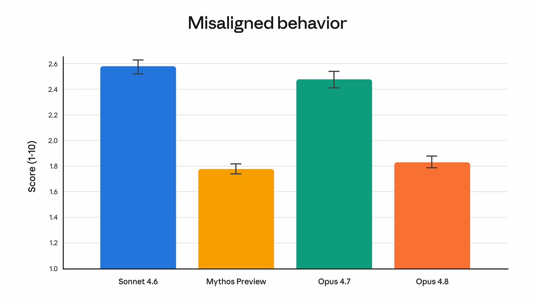 Bar chart of misaligned-behaviour scores (1-10, lower is better): Sonnet 4.6 ~2.58, Mythos Preview ~1.77, Opus 4.7 ~2.48, Opus 4.8 ~1.83.