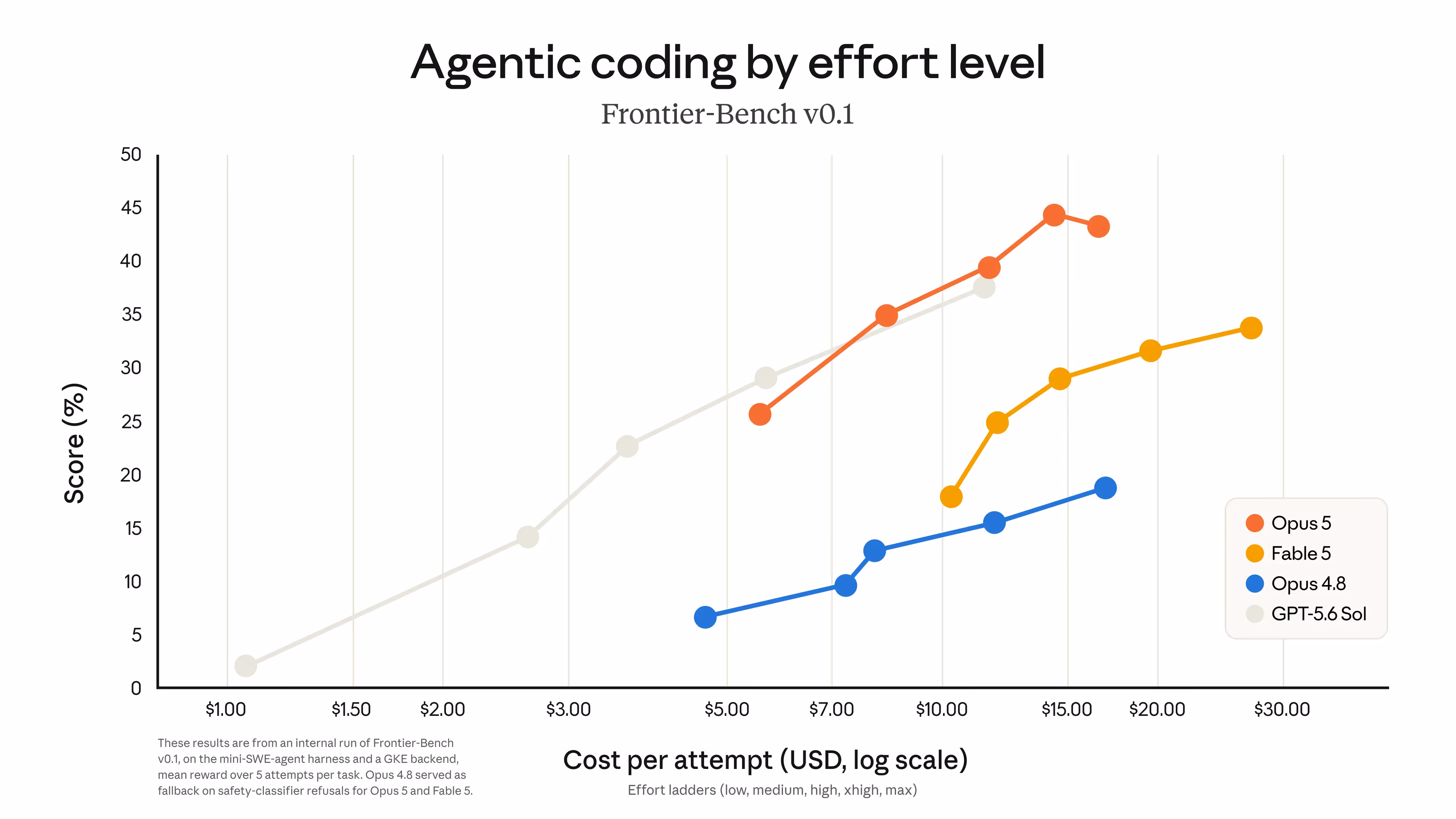 Line chart of agentic coding score versus cost per attempt on a log scale for Frontier-Bench v0.1: Opus 5 reaches about 44% and sits above every rival's cost-performance curve, Fable 5 tops out near 33.7% at higher cost, GPT-5.6 Sol near 37.5%, Opus 4.8 near 18.8%.