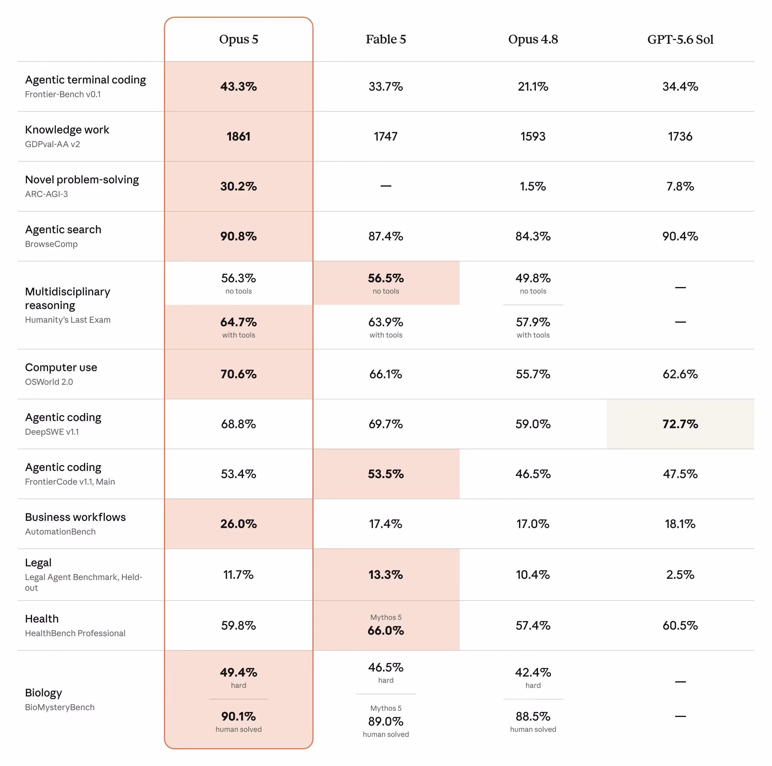 Benchmark comparison table: Claude Opus 5 versus Fable 5, Opus 4.8 and GPT-5.6 Sol across agentic coding, knowledge work, novel problem-solving, agentic search, reasoning, computer use, business workflows, legal, health and biology.