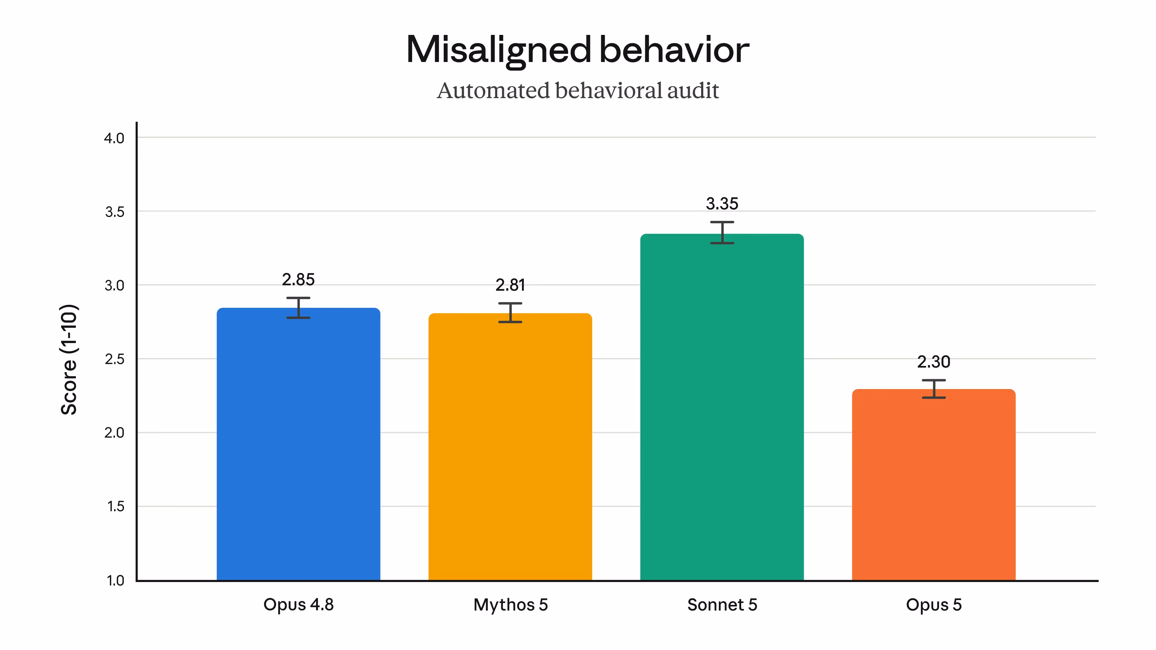 Bar chart of overall misaligned-behaviour score (1-10, lower is better) from Anthropic's automated behavioural audit: Opus 4.8 2.85, Mythos 5 2.81, Sonnet 5 3.35, Opus 5 2.30.