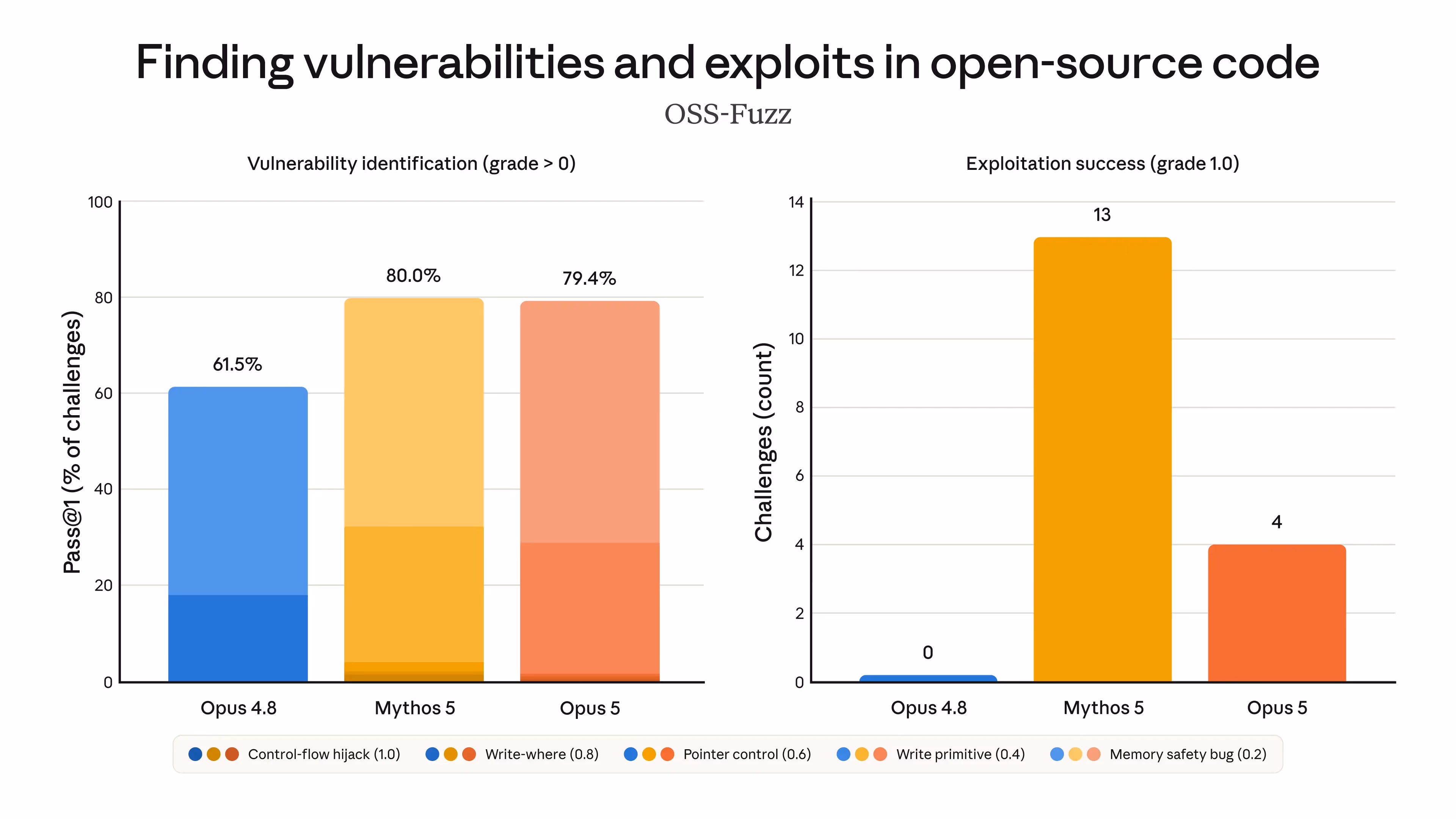 Two bar charts from the OSS-Fuzz evaluation. Left, vulnerability identification pass rate: Opus 4.8 61.5%, Mythos 5 80.0%, Opus 5 79.4%. Right, exploitation success count: Opus 4.8 0, Mythos 5 13, Opus 5 4.