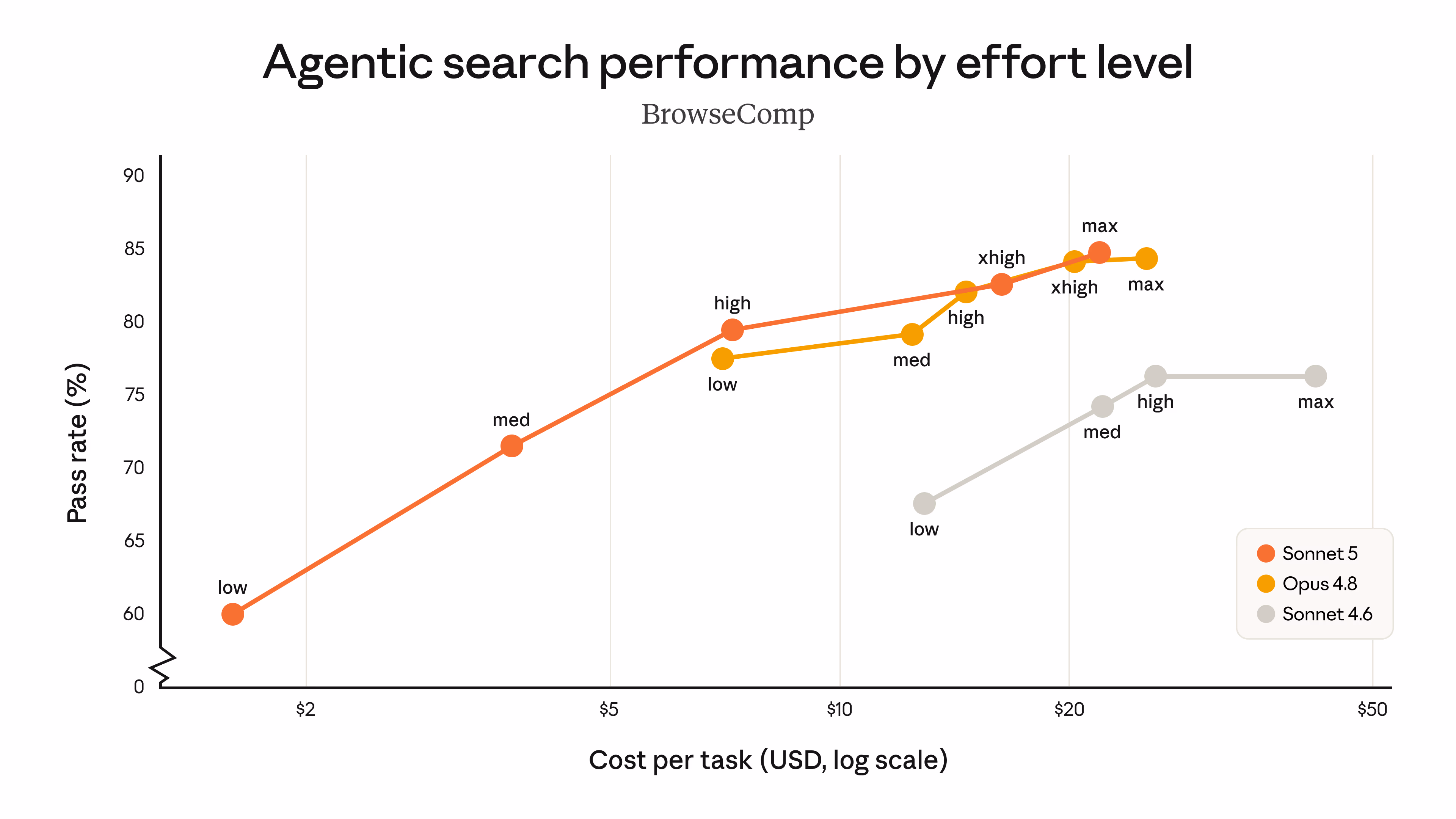 Claude Sonnet 5 agentic search cost-performance curves on the BrowseComp evaluation