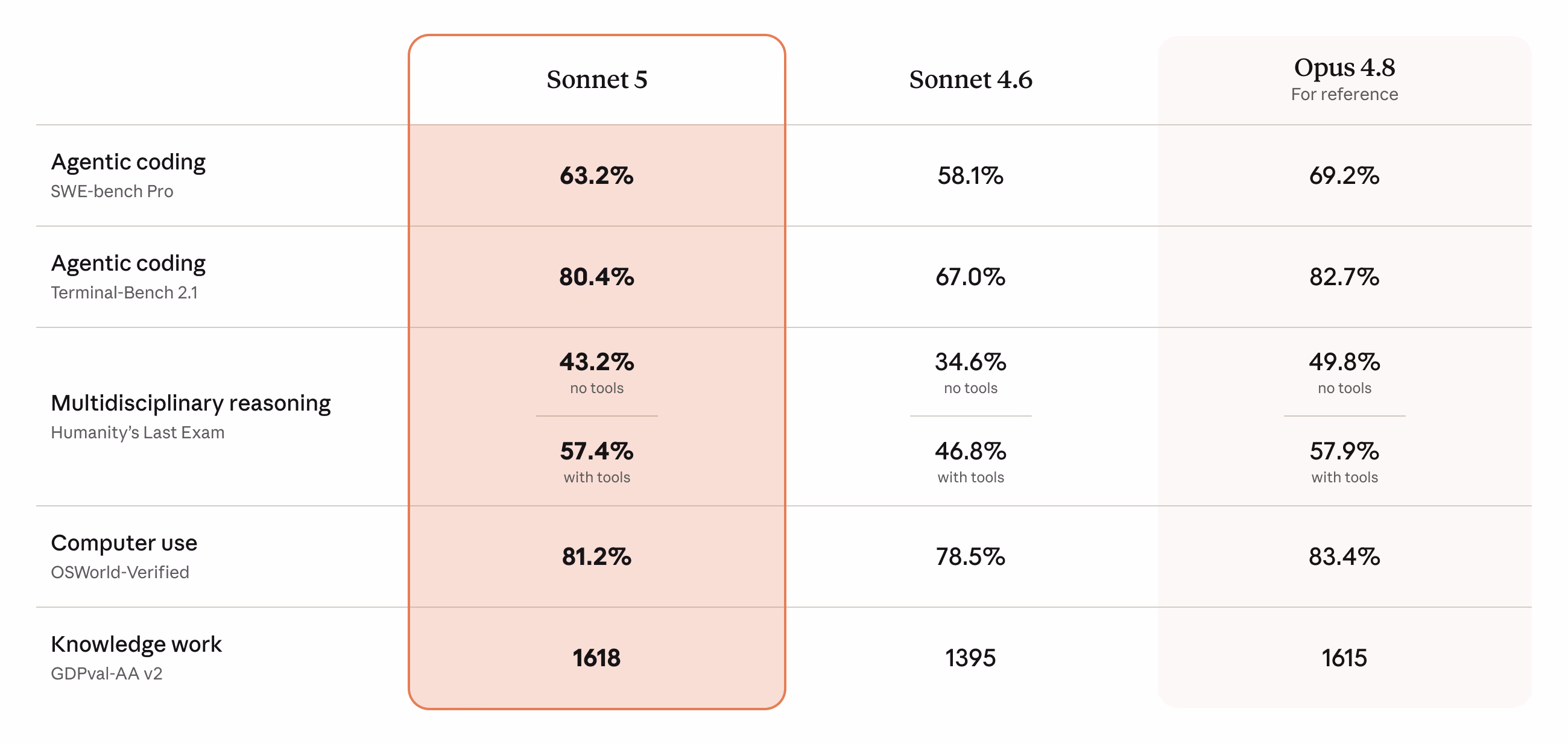 Claude Sonnet 5 benchmark comparison against Sonnet 4.6 and Opus 4.8