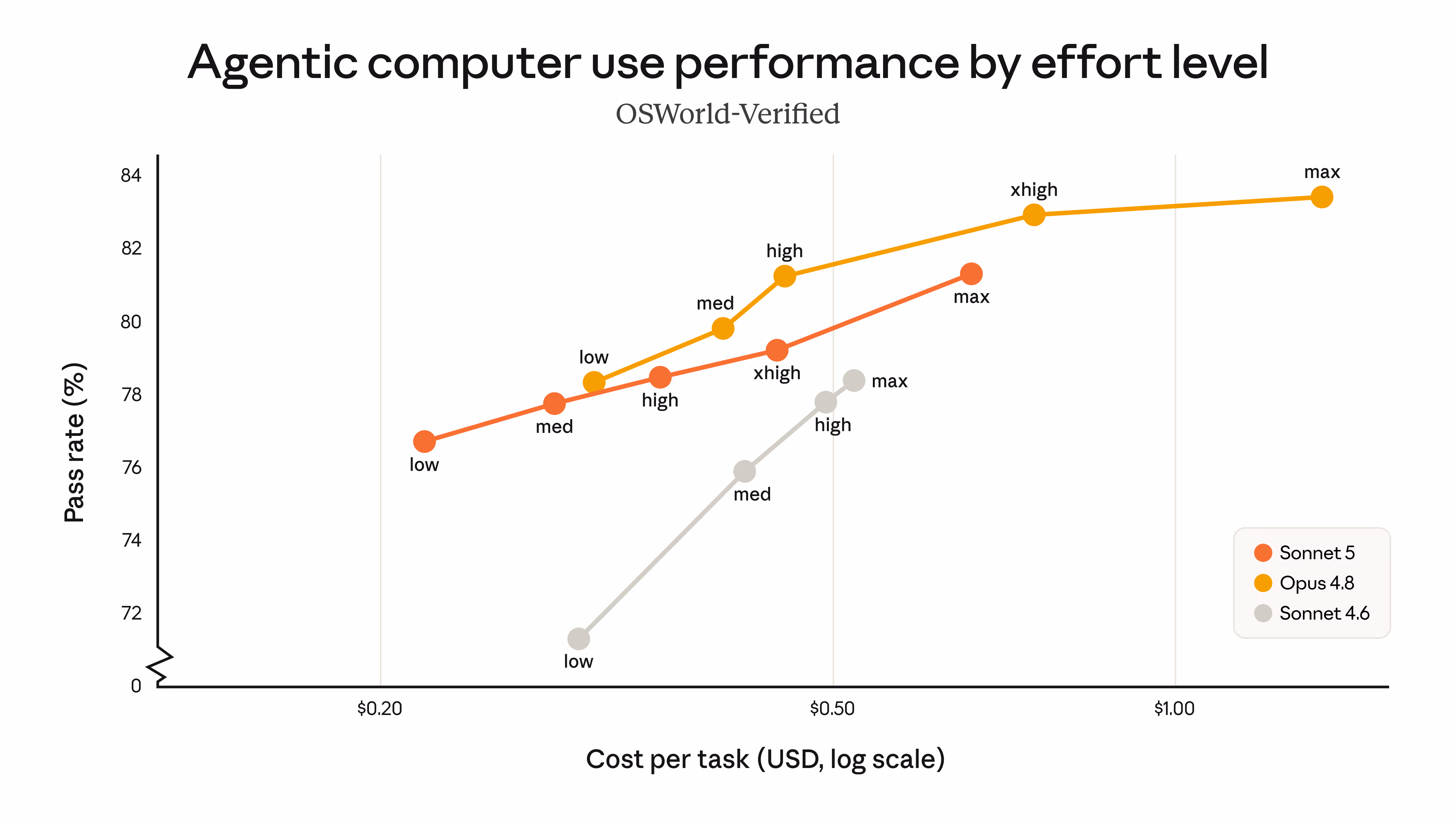 Claude Sonnet 5 computer use cost-performance curves on the OSWorld-Verified evaluation