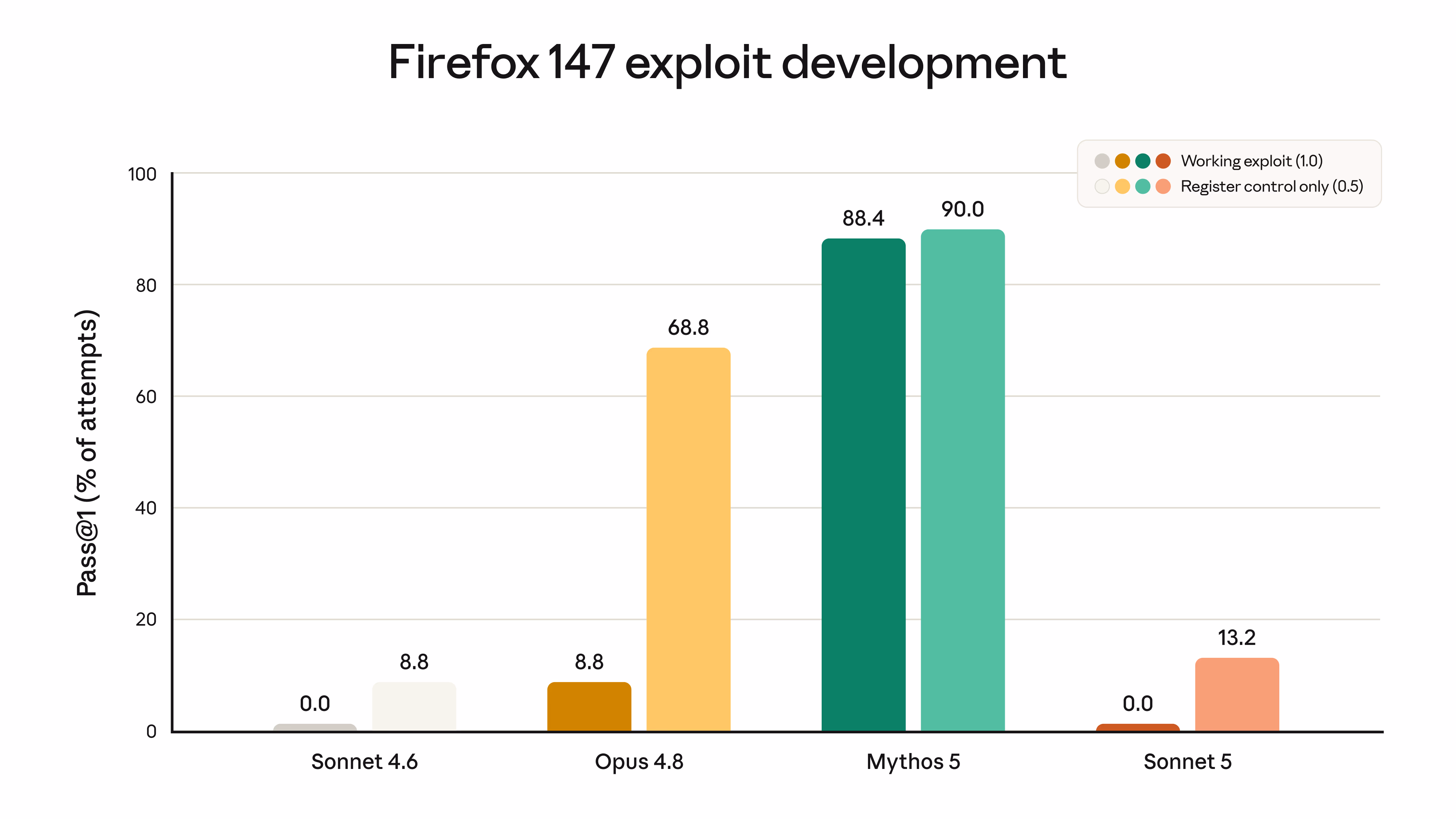 Firefox 147 vulnerability exploitation success rates across Claude models, showing Sonnet 5's limited cyber capability