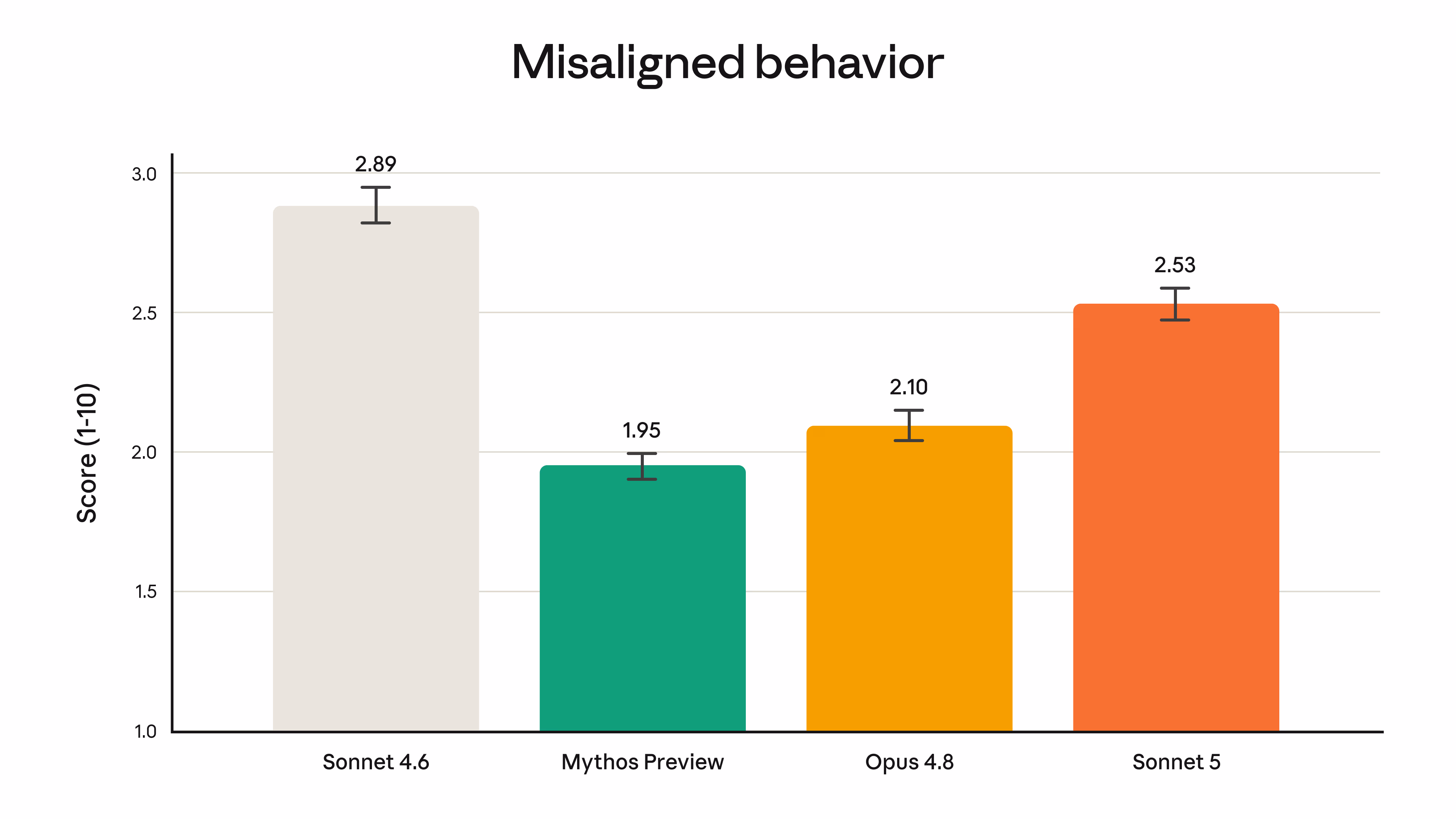 Rates of misaligned behaviour across Claude models including Sonnet 5 on Anthropic's automated behavioural audit