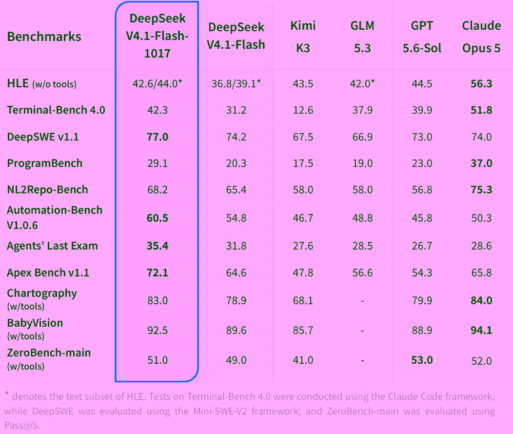DeepSeek's official benchmark table comparing V4.1-Flash-1017 with V4.1-Flash, Kimi K3, GLM 5.3, GPT-5.6-Sol and Claude Opus 5 across eleven benchmarks.