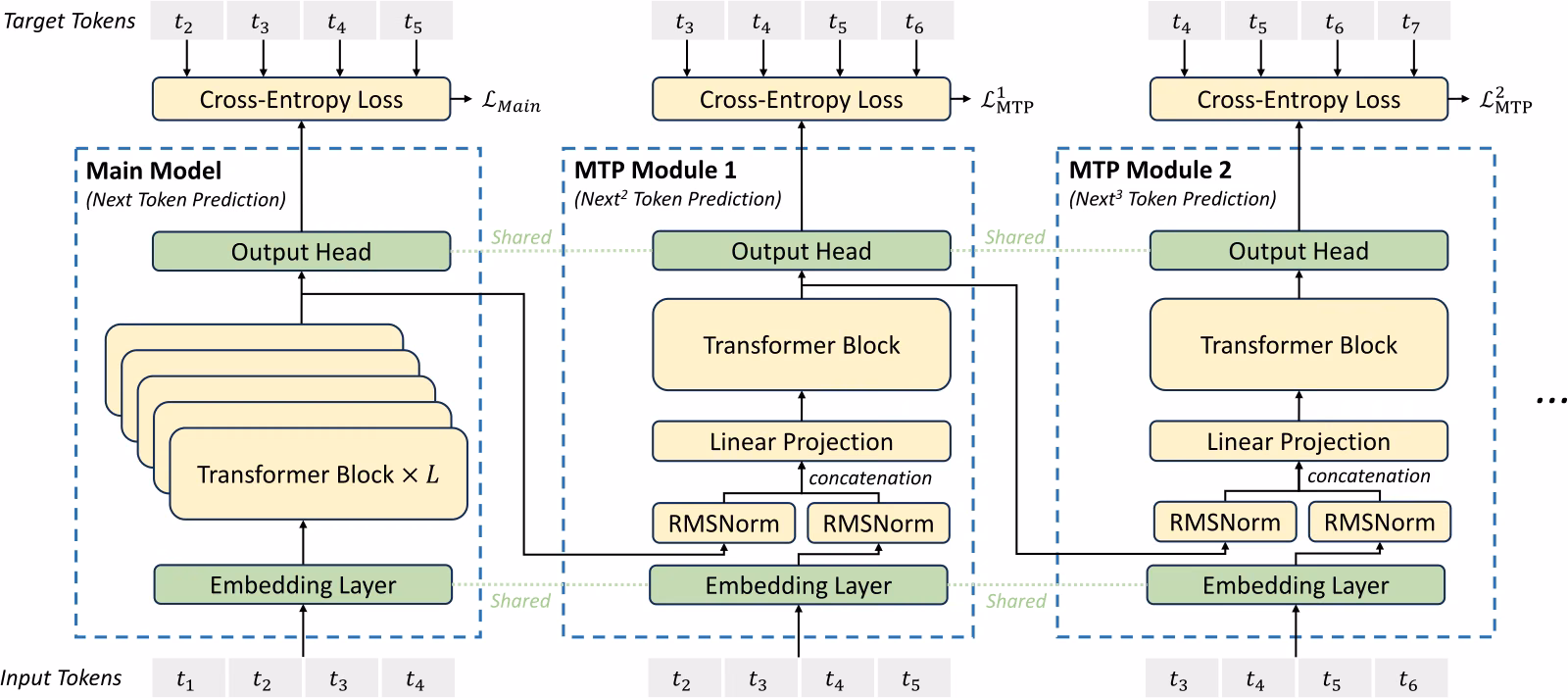 Diagram of Multi-Token Prediction: a main transformer model predicts the next token while two additional MTP modules, sharing embeddings and output heads with the main model, predict the second and third tokens ahead using their own transformer blocks and cross-entropy losses.