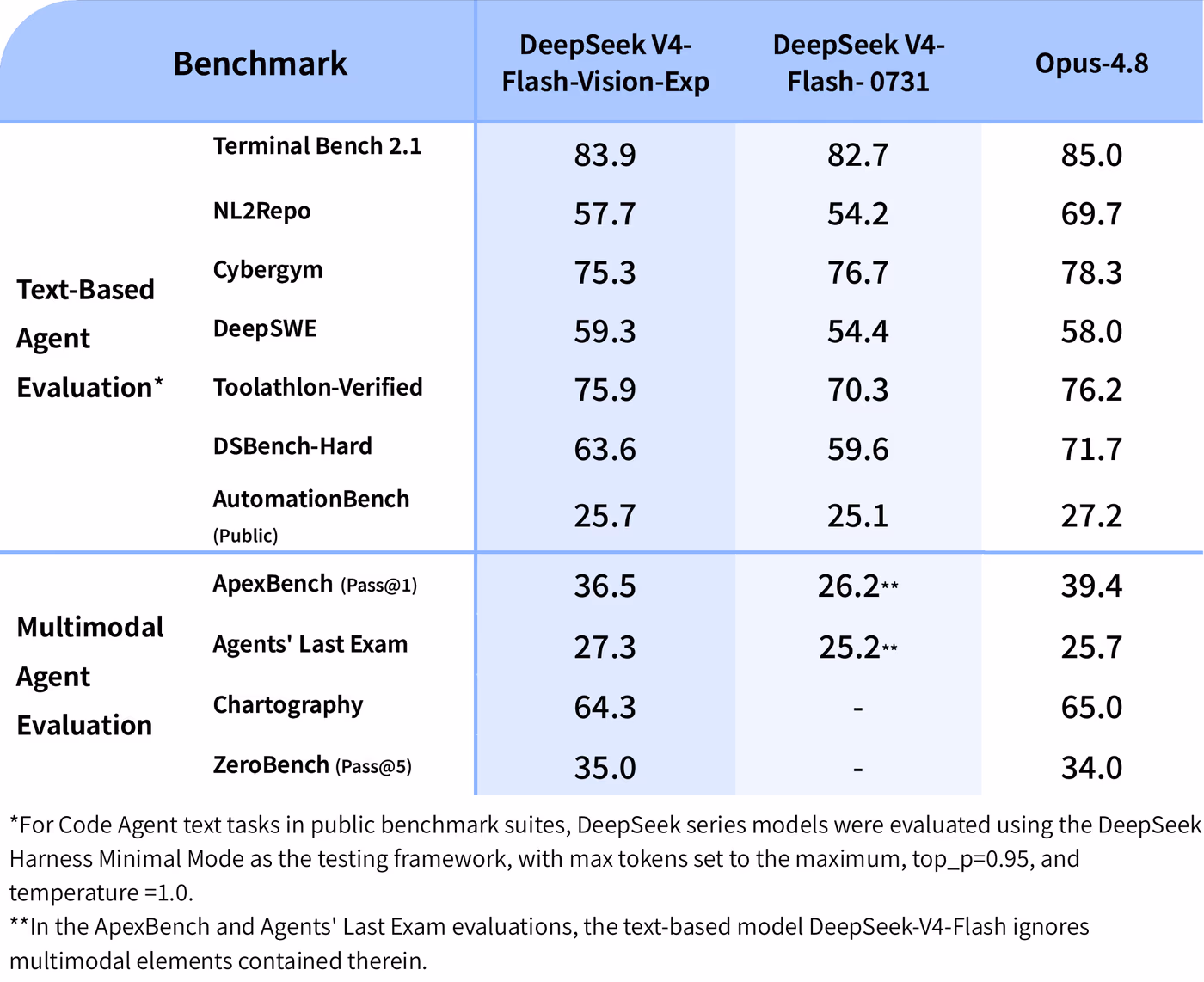 DeepSeek's full official benchmark table for DeepSeek-V4-Flash-Vision-Exp, listing Terminal Bench 2.1, NL2Repo, Cybergym, DeepSWE, Toolathlon-Verified, DSBench-Hard and AutomationBench under Text-Based Agent Evaluation, and ApexBench, Agents' Last Exam, Chartography and ZeroBench under Multimodal Agent Evaluation, scored against DeepSeek-V4-Flash-0731 and Claude Opus-4.8.