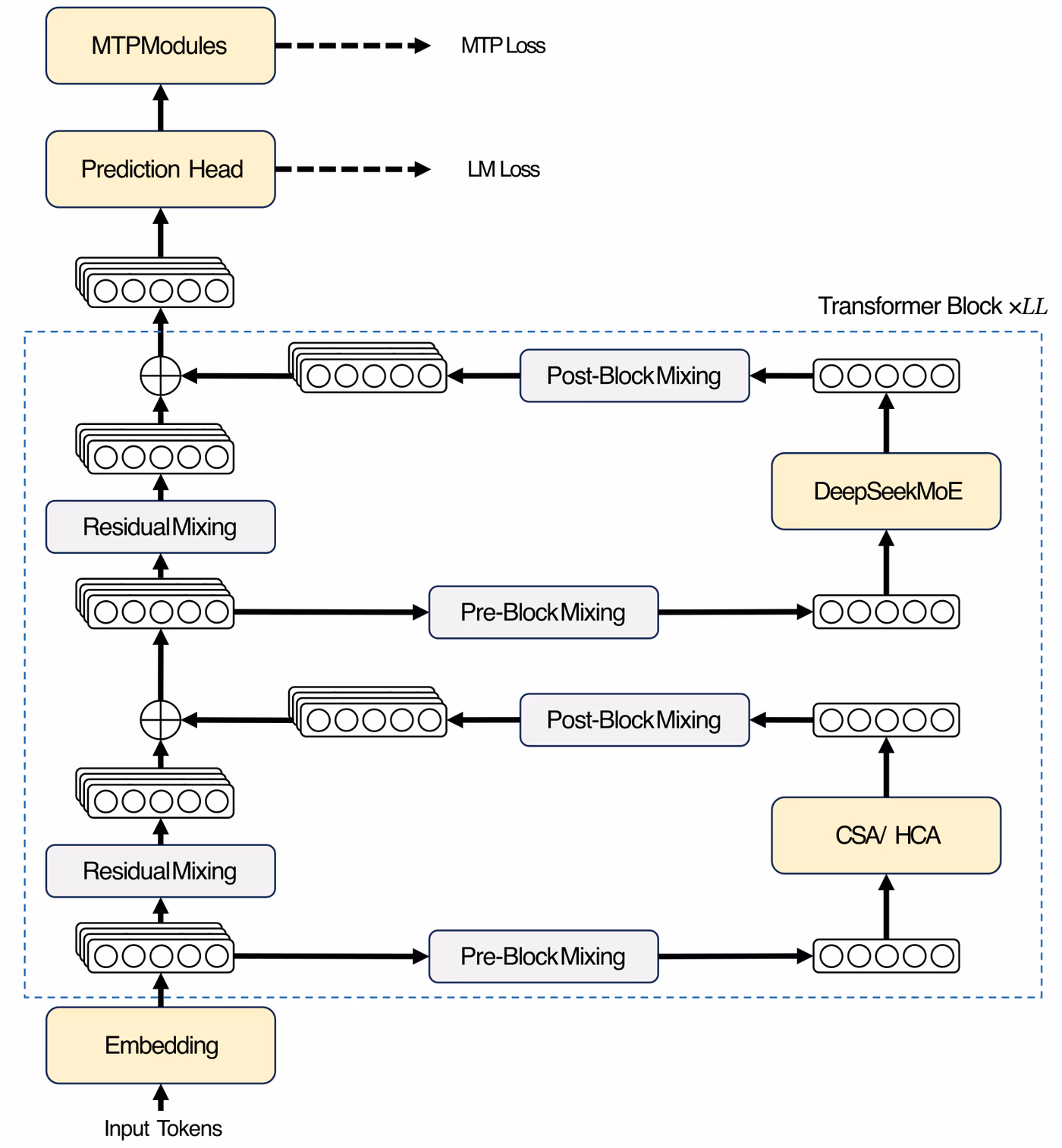 Diagram of the DeepSeek-V4 series transformer architecture, showing the embedding layer, stacked transformer blocks with CSA/HCA attention and DeepSeekMoE routing, residual and pre/post-block mixing, and the multi-token prediction (MTP) output heads