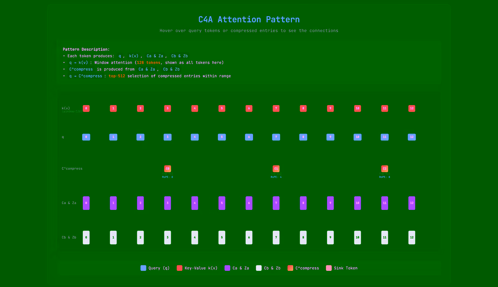 vLLM animation frame of the c4a attention pattern in DeepSeek V4, showing queries, key-value window, compressed entries and top-512 selection.