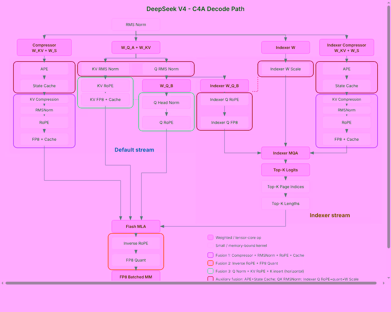 Operator graph of the c4a decode path in vLLM with kernel fusions and multi-stream partitioning.
