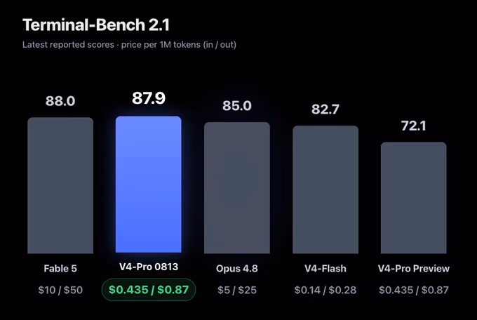 Bar chart of officially reported Terminal-Bench 2.1 scores: Claude Fable 5 at 88.0, DeepSeek V4-Pro-0813 at 87.9, Claude Opus 4.8 at 85.0, DeepSeek V4-Flash at 82.7, and DeepSeek V4-Pro Preview at 72.1, each shown with per-million-token pricing.