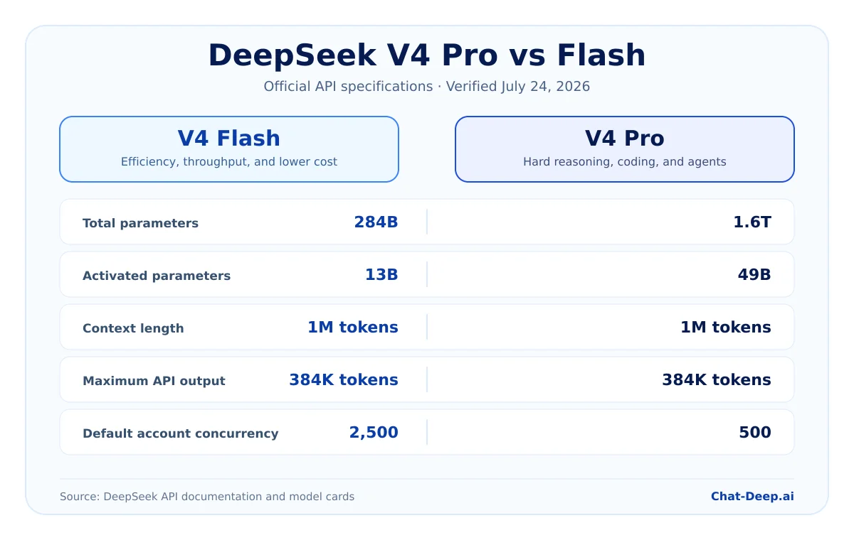 Table comparing official API specifications for DeepSeek V4 Flash and V4 Pro: total parameters 284B vs 1.6T, activated parameters 13B vs 49B, context length 1M tokens for both, maximum API output 384K tokens for both, and default account concurrency 2,500 vs 500.
