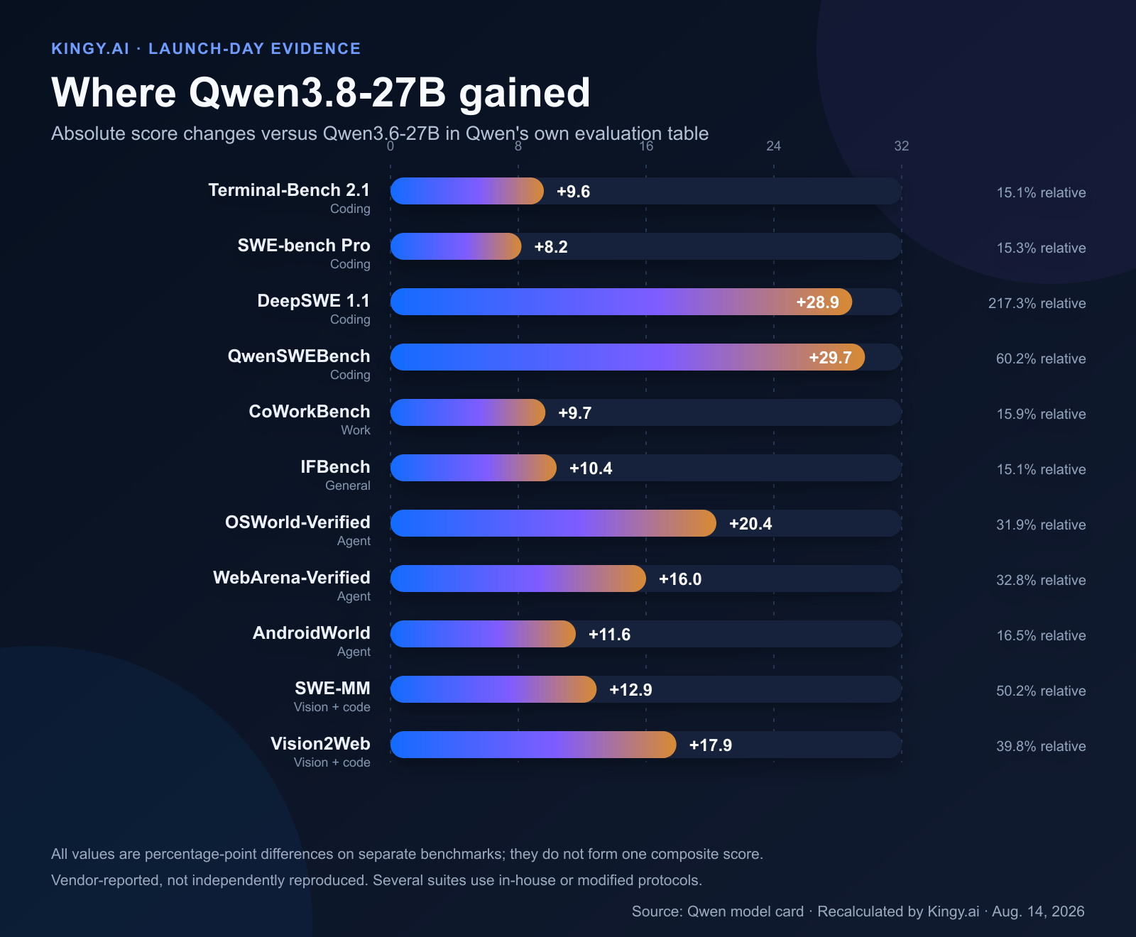 Bar chart titled 'Where Qwen3.8-27B gained', showing absolute percentage-point score changes versus Qwen3.6-27B across coding, work, general and agent benchmarks, including DeepSWE 1.1 (+28.9), QwenSWEBench (+29.7), OSWorld-Verified (+20.4) and Terminal-Bench 2.1 (+9.6).