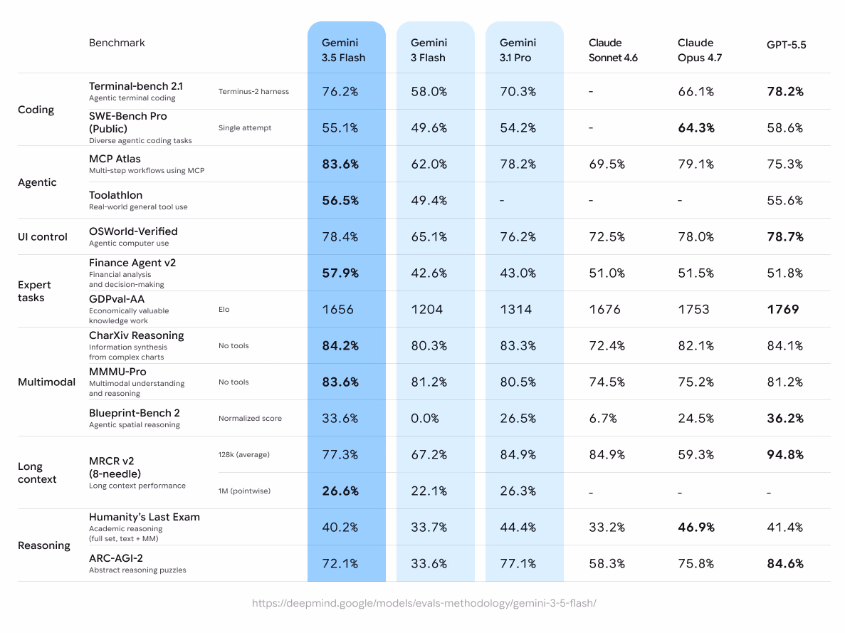 Official Google benchmark table for Gemini 3.5 Flash across coding, agentic, UI control, expert tasks, multimodal, long context and reasoning, compared against Gemini 3 Flash, Gemini 3.1 Pro, Claude Sonnet 4.6, Claude Opus 4.7 and GPT-5.5.