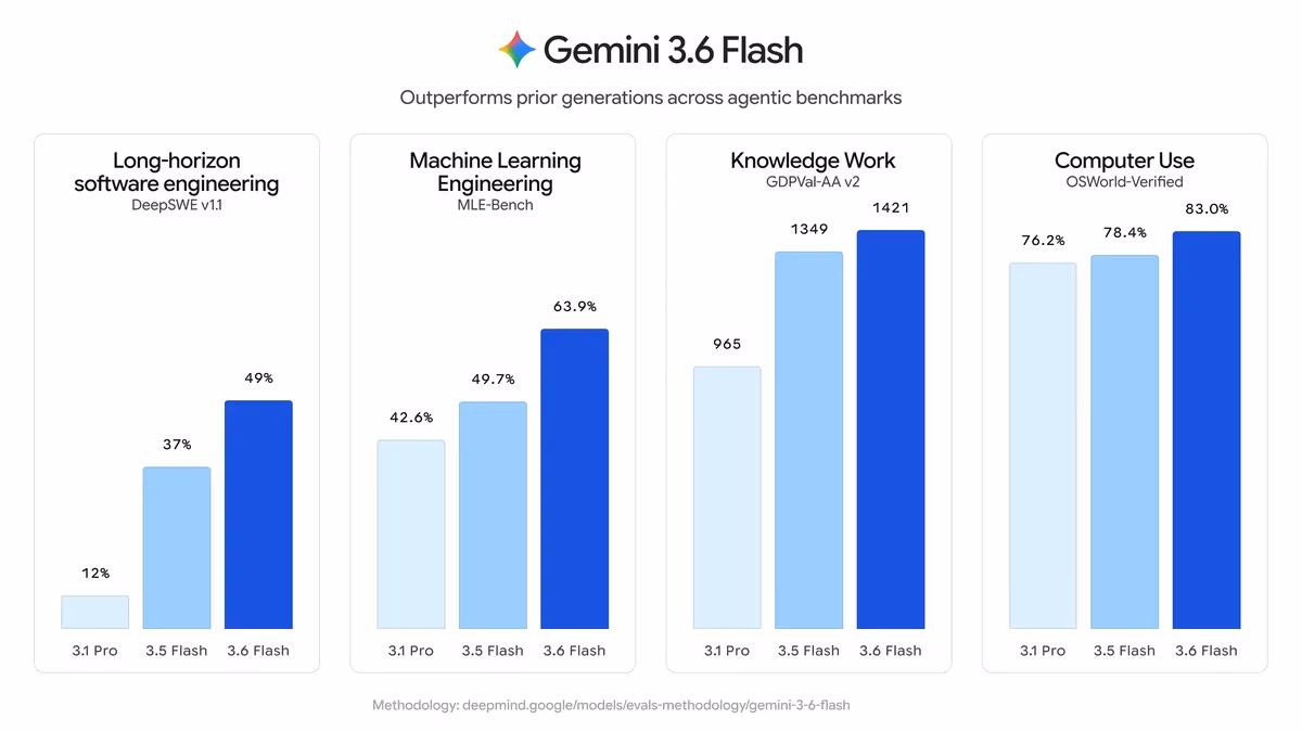 Bar chart comparing Gemini 3.1 Pro, 3.5 Flash and 3.6 Flash across four benchmarks: DeepSWE long-horizon software engineering (12% / 37% / 49%), MLE-Bench machine learning engineering (42.6% / 49.7% / 63.9%), GDPval-AA v2 knowledge work (965 / 1349 / 1421), and OSWorld-Verified computer use (76.2% / 78.4% / 83.0%).