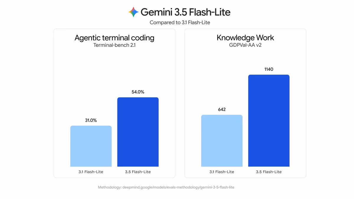 Bar chart comparing Gemini 3.1 Flash-Lite and 3.5 Flash-Lite on Terminal-bench 2.1 agentic terminal coding (31.0% vs 54.0%) and GDPval-AA v2 knowledge work (642 vs 1140).