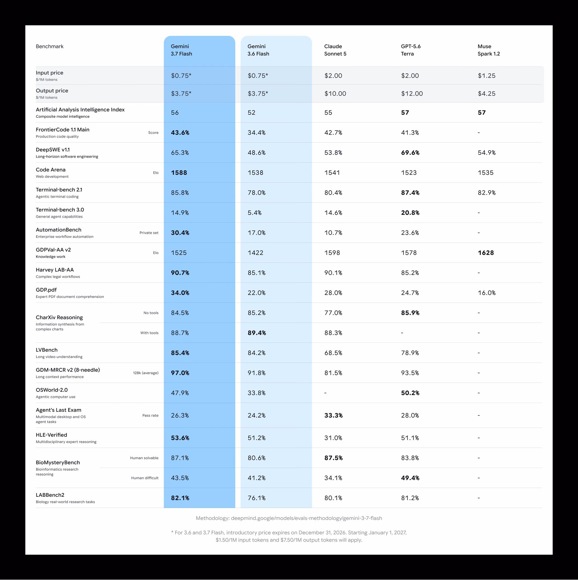 Google DeepMind's full benchmark comparison table for Gemini 3.7 Flash against Gemini 3.6 Flash, Claude Sonnet 5, GPT-5.6 Terra and Muse Spark 1.2, covering pricing, Artificial Analysis Intelligence Index, and 18 individual benchmarks.