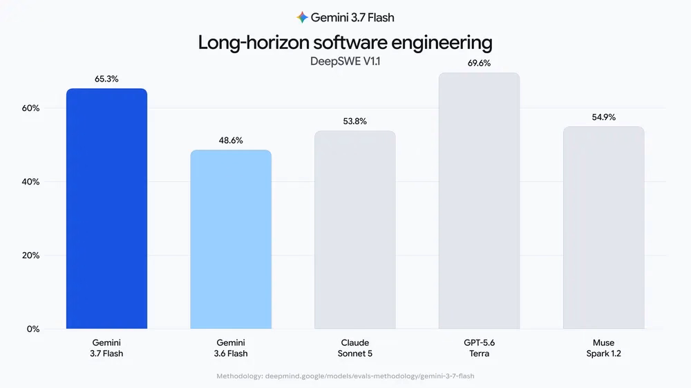 Bar chart of DeepSWE V1.1 long-horizon software engineering scores: Gemini 3.7 Flash 65.3%, Gemini 3.6 Flash 48.6%, Claude Sonnet 5 53.8%, GPT-5.6 Terra 69.6%, Muse Spark 1.2 54.9%.