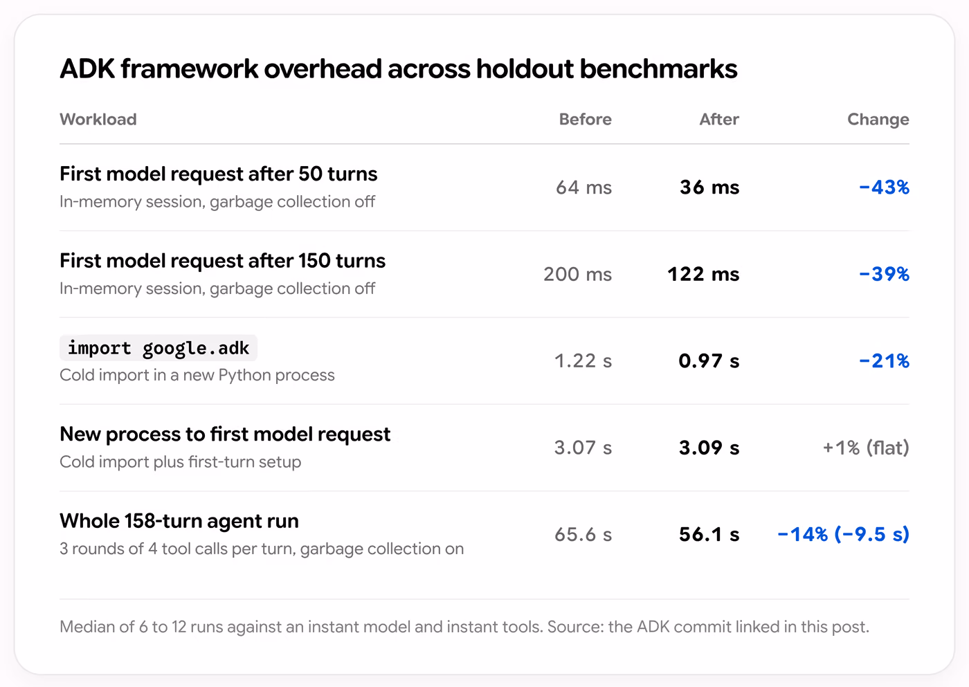 Google table of ADK framework overhead across holdout benchmarks: first request after 50 turns 64 ms to 36 ms, after 150 turns 200 ms to 122 ms, import google.adk 1.22 s to 0.97 s, new process to first request 3.07 s to 3.09 s, whole 158-turn run 65.6 s to 56.1 s.