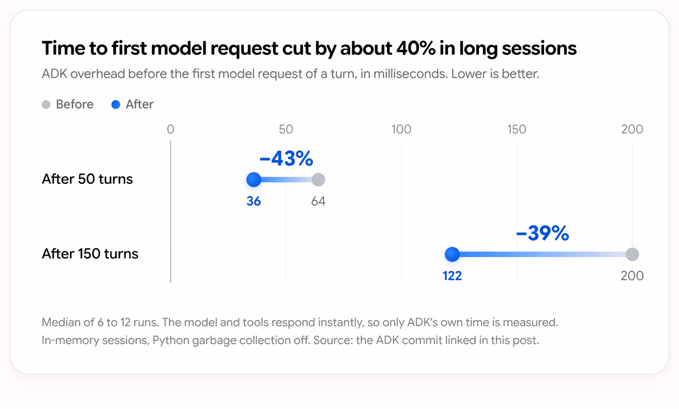 Google chart showing ADK overhead before the first model request falling from 64 ms to 36 ms after 50 turns (minus 43%) and from 200 ms to 122 ms after 150 turns (minus 39%).