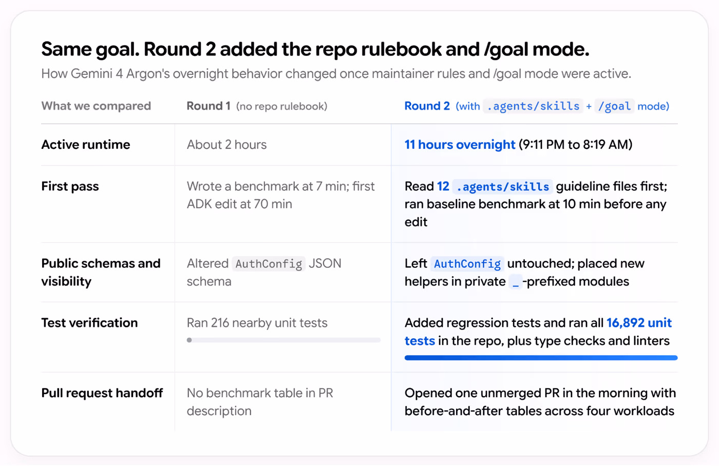 Google's comparison table of Gemini 4 Argon's two ADK optimisation rounds: round 1 with no repo rulebook ran about 2 hours and 216 tests; round 2 with .agents/skills and /goal mode ran 11 hours overnight and all 16,892 unit tests.