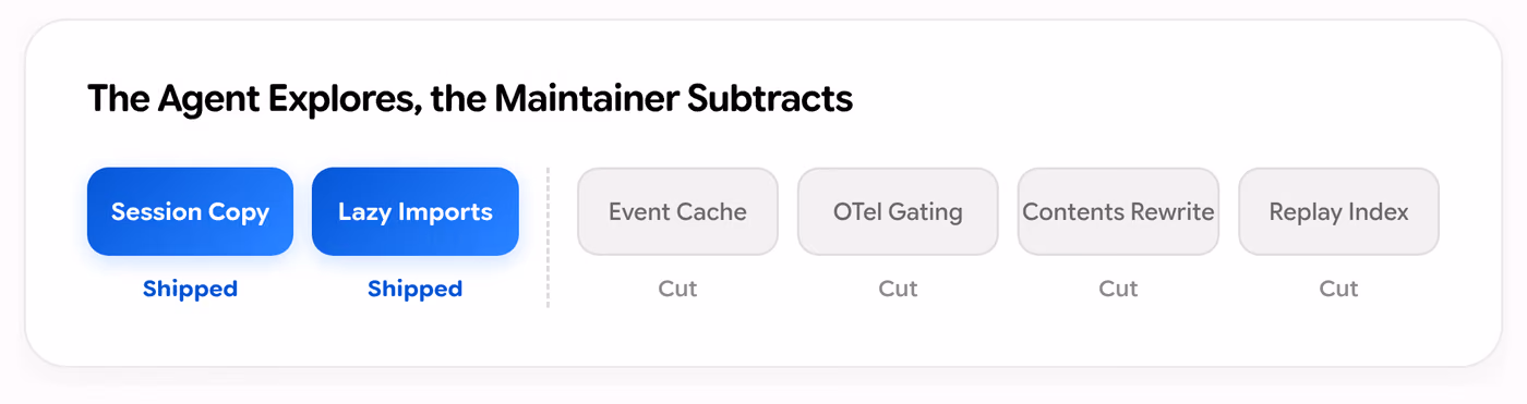 Google graphic titled The Agent Explores, the Maintainer Subtracts, showing two shipped optimisations (Session Copy, Lazy Imports) and four cut ones (Event Cache, OTel Gating, Contents Rewrite, Replay Index).