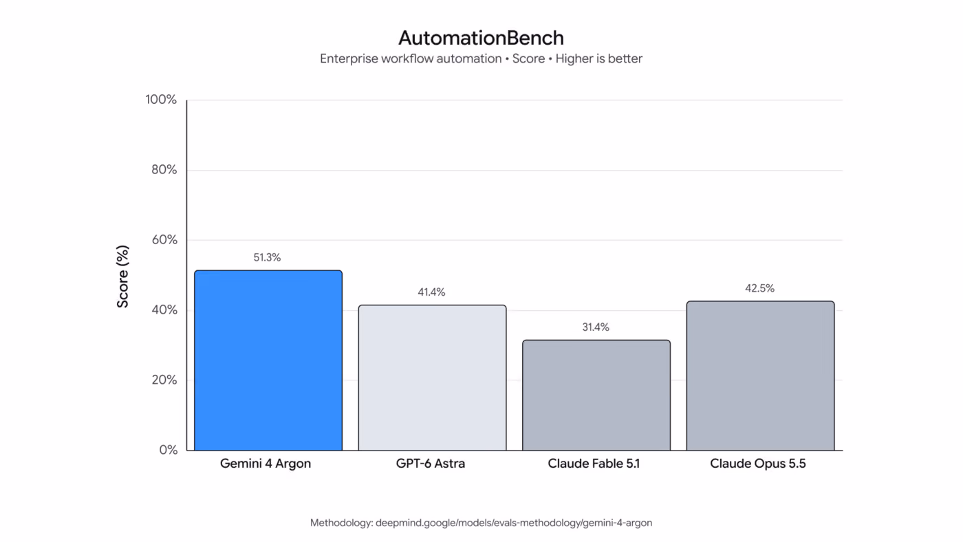 Bar chart of AutomationBench enterprise workflow automation scores: Gemini 4 Argon 51.3%, GPT-6 Astra 41.4%, Claude Fable 5.1 31.4%, Claude Opus 5.5 42.5%.