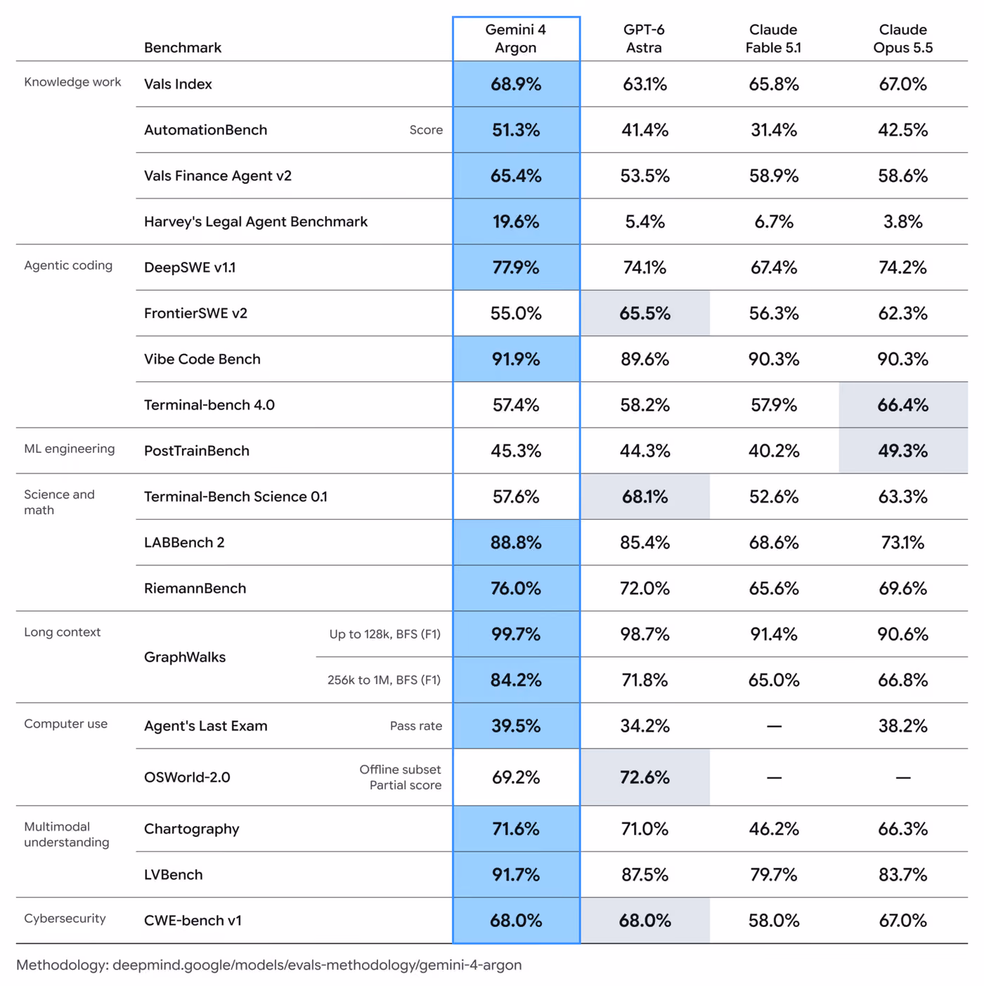 Google's Gemini 4 Argon benchmark comparison table against GPT-6 Astra, Claude Fable 5.1 and Claude Opus 5.5 across knowledge work, agentic coding, science, long context, computer use, multimodal and cybersecurity tests.