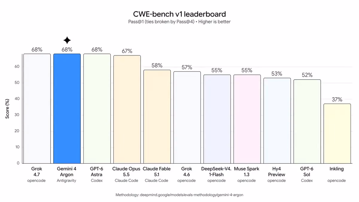 CWE-bench v1 leaderboard: Grok 4.7, Gemini 4 Argon and GPT-6 Astra tied at 68%, Claude Opus 5.5 at 67%, Claude Fable 5.1 at 58%, Grok 4.6 at 57%, DeepSeek-V4.1-Flash and Muse Spark 1.3 at 55%, Hy4 Preview 53%, GPT-6 Sol 52%, Inkling 37%.