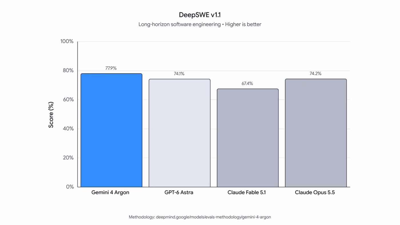 Bar chart of DeepSWE v1.1 long-horizon software engineering scores: Gemini 4 Argon 77.9%, GPT-6 Astra 74.1%, Claude Fable 5.1 67.4%, Claude Opus 5.5 74.2%.