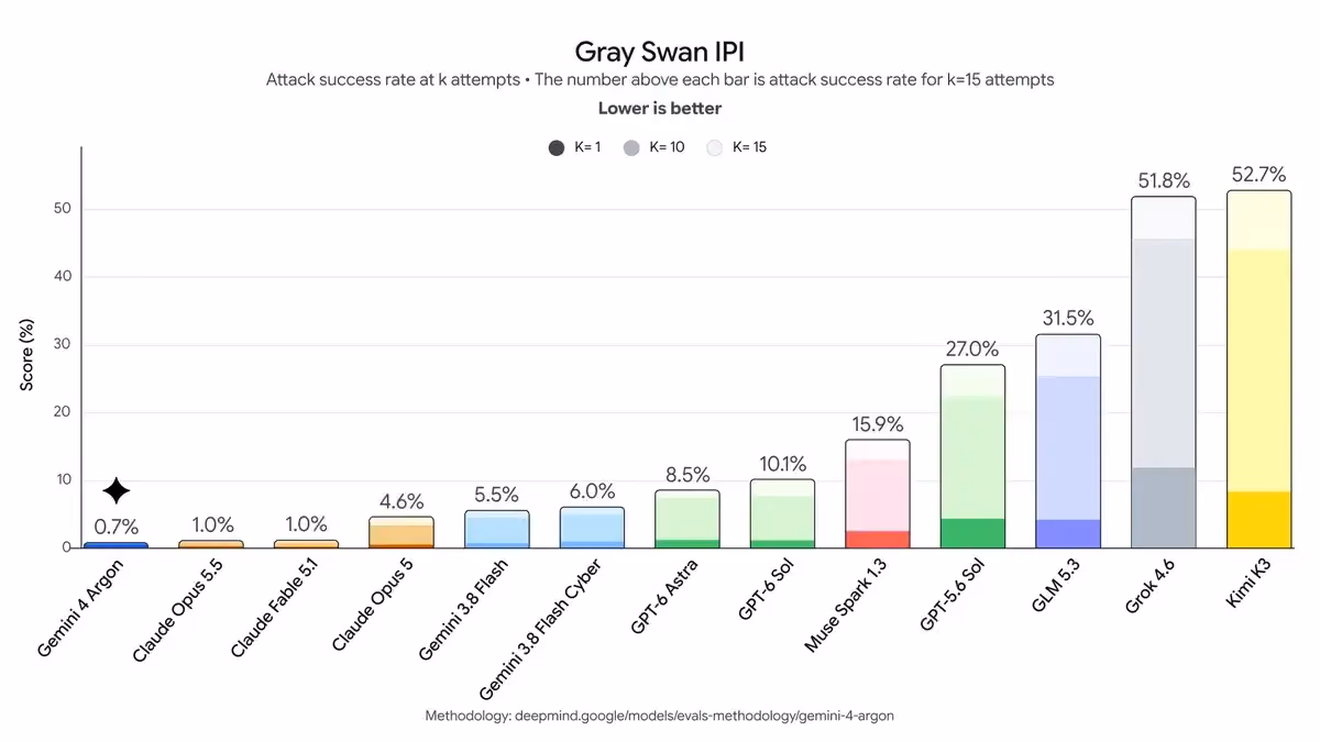 Gray Swan IPI prompt-injection chart, lower is better: Gemini 4 Argon 0.7%, Claude Opus 5.5 1.0%, Claude Fable 5.1 1.0%, Claude Opus 5 4.6%, Gemini 3.8 Flash 5.5%, GPT-6 Astra 8.5%, GPT-6 Sol 10.1%, Muse Spark 1.3 15.9%, Kimi K3 52.7%.