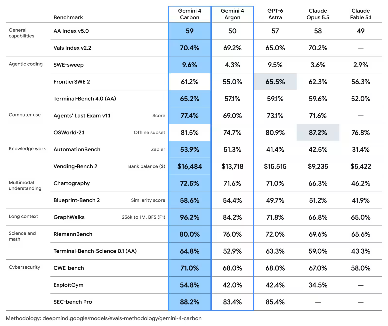 Google DeepMind table comparing Gemini 4 Carbon, Gemini 4 Argon, GPT-6 Astra, Claude Opus 5.5 and Claude Fable 5.1 across general, coding, computer-use, knowledge work, multimodal, long-context, science and cybersecurity benchmarks