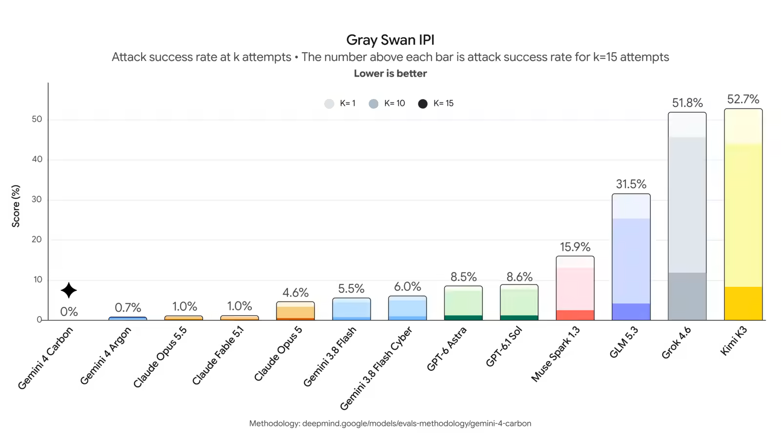 Bar chart of Gray Swan indirect prompt injection attack success rates at 15 attempts: Gemini 4 Carbon 0%, Gemini 4 Argon 0.7%, Claude Opus 5.5 1.0%, Claude Fable 5.1 1.0%, GPT-6 Astra 8.5%, Kimi K3 52.7%