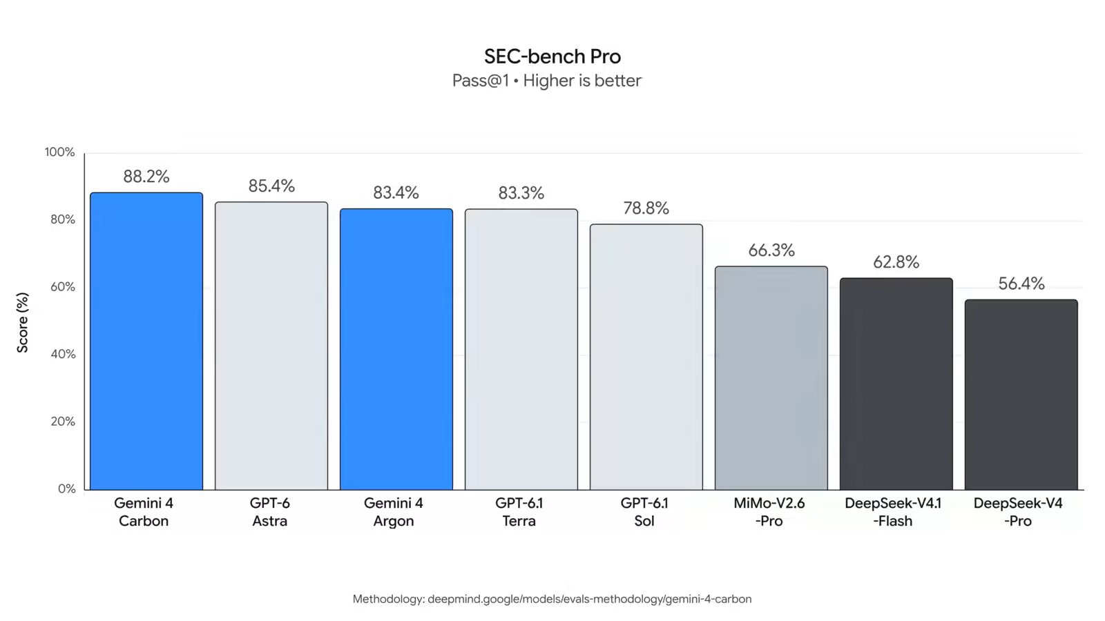 Bar chart of SEC-bench Pro pass@1 scores: Gemini 4 Carbon 88.2%, GPT-6 Astra 85.4%, Gemini 4 Argon 83.4%, GPT-6.1 Terra 83.3%, GPT-6.1 Sol 78.8%, MiMo-V2.6-Pro 66.3%, DeepSeek-V4.1-Flash 62.8%, DeepSeek-V4-Pro 56.4%