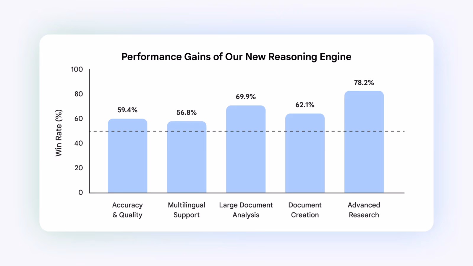 Bar chart titled 'Performance Gains of Our New Reasoning Engine' showing win rates of 59.4% for Accuracy and Quality, 56.8% for Multilingual Support, 69.9% for Large Document Analysis, 62.1% for Document Creation, and 78.2% for Advanced Research