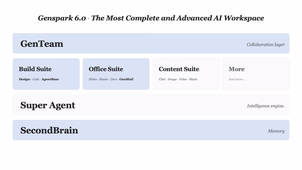 Diagram of Genspark 6.0's four layers: GenTeam as the collaboration layer at top, Build Suite (Design, Code, AgentBase), Office Suite (Slides, Sheets, Docs, GenMail) and Content Suite (Chat, Image, Video, Music) in the middle, Super Agent as the intelligence engine, and SecondBrain as the memory foundation at the bottom.
