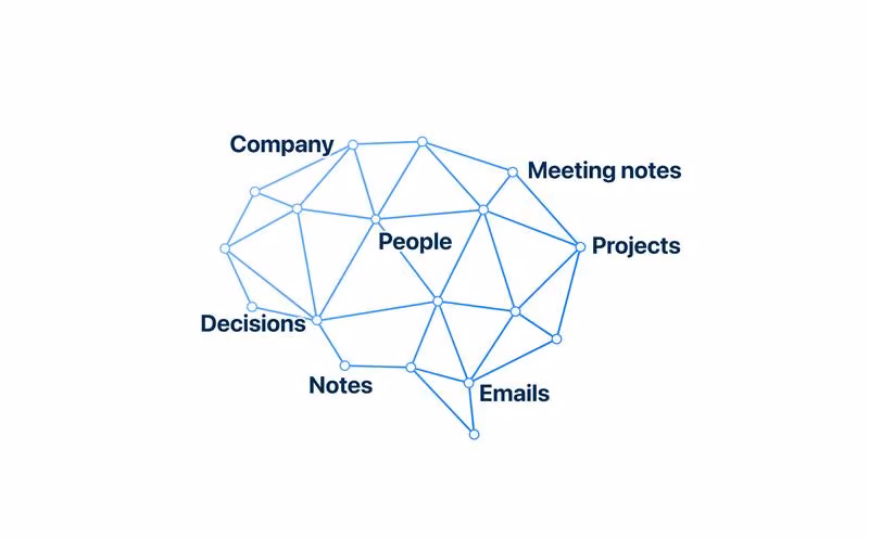 Genspark SecondBrain product illustration showing the memory layer compiling context from email, meetings, documents and apps.