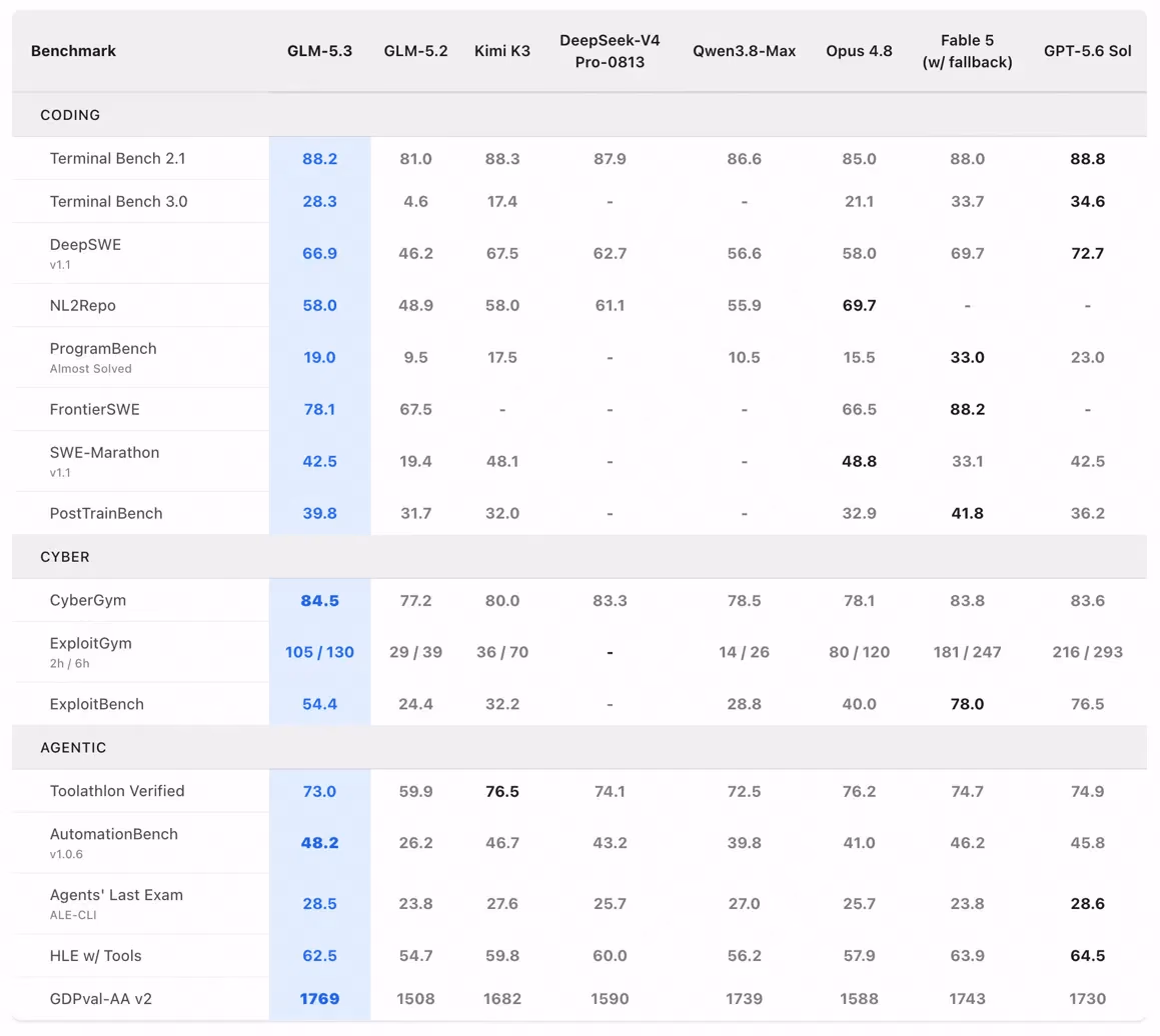 Full benchmark table: GLM 5.3 scores across Terminal Bench 2.1/3.0, DeepSWE, NL2Repo, ProgramBench, FrontierSWE, SWE-Marathon, PostTrainBench, CyberGym, ExploitGym, ExploitBench, Toolathlon Verified, AutomationBench, Agents' Last Exam, HLE with Tools and GDPval-AA v2, compared against GLM 5.2, Kimi K3, DeepSeek-V4 Pro-0813, Qwen3.8-Max, Opus 4.8, Claude Fable 5 (w/ fallback) and GPT-5.6 Sol.