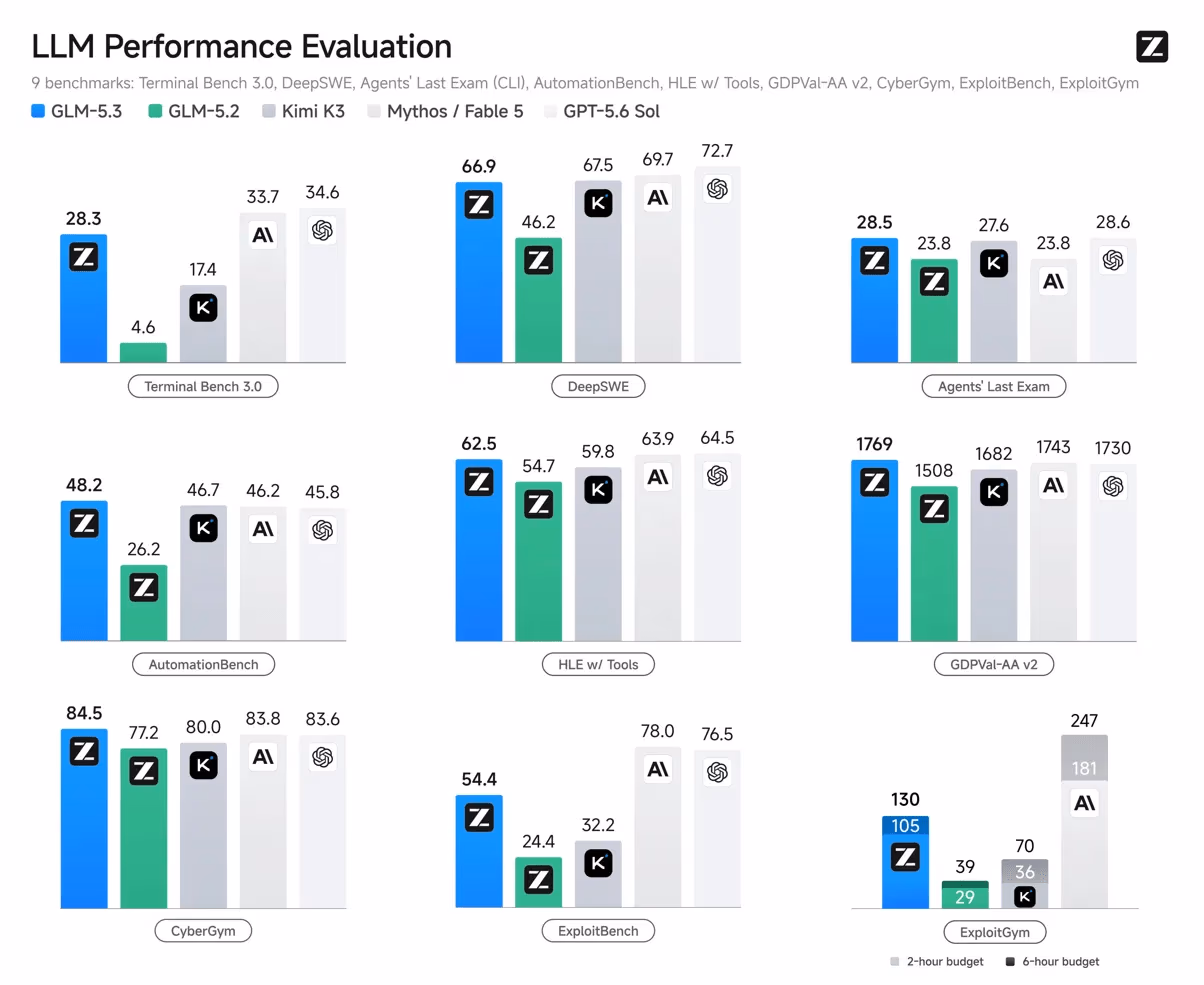 Nine-panel LLM performance evaluation grid showing GLM 5.3 versus GLM 5.2, Kimi K3, Mythos/Fable 5 and GPT-5.6 Sol across Terminal Bench 3.0, DeepSWE, Agents' Last Exam, AutomationBench, HLE with Tools, GDPval-AA v2, CyberGym, ExploitBench and ExploitGym.