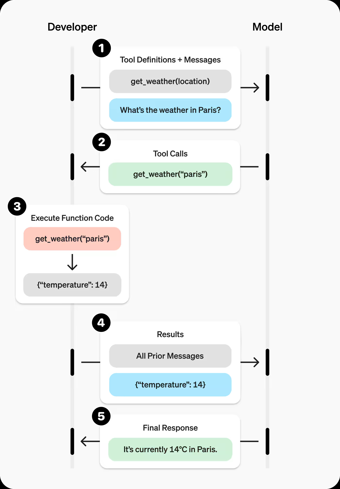 OpenAI diagram showing the five-step tool calling flow between a developer application and an AI model