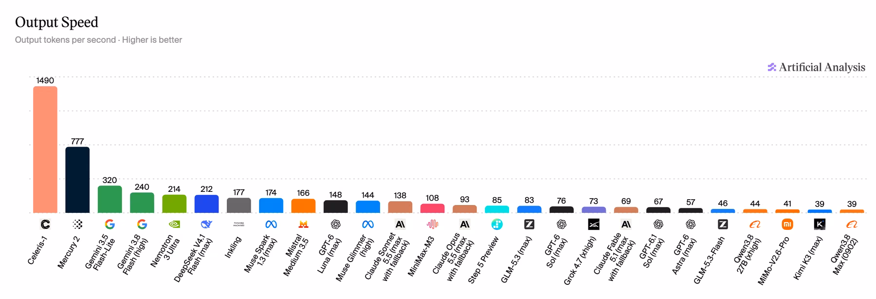 Artificial Analysis bar chart of output tokens per second, showing GPT-6.1 Sol (max) at 67, GPT-6 Sol (max) at 76, GPT-6 Astra (max) at 57, Claude Sonnet 5.5 at 138 and Claude Opus 5.5 at 93, with Celeris-1 fastest at 1,490