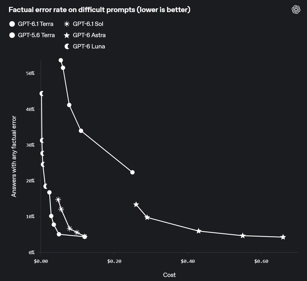 OpenAI chart of factual error rate on difficult prompts against cost for GPT-6.1 Terra, GPT-5.6 Terra, GPT-6.1 Sol, GPT-6 Astra and GPT-6 Luna