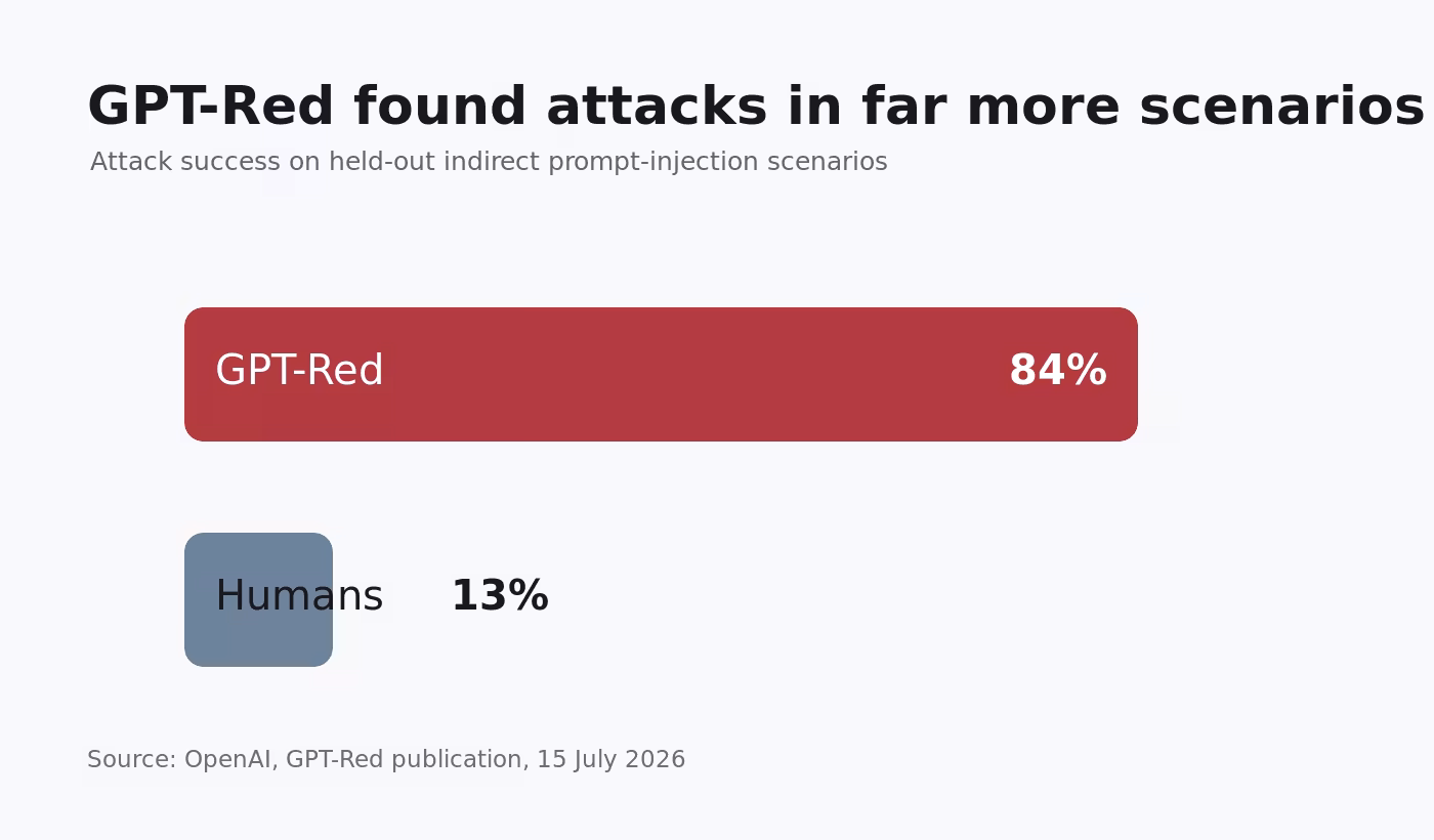 Bar chart showing GPT-Red finding successful attacks in 84 percent of held-out indirect prompt-injection scenarios, compared with 13 percent for human red-teamers