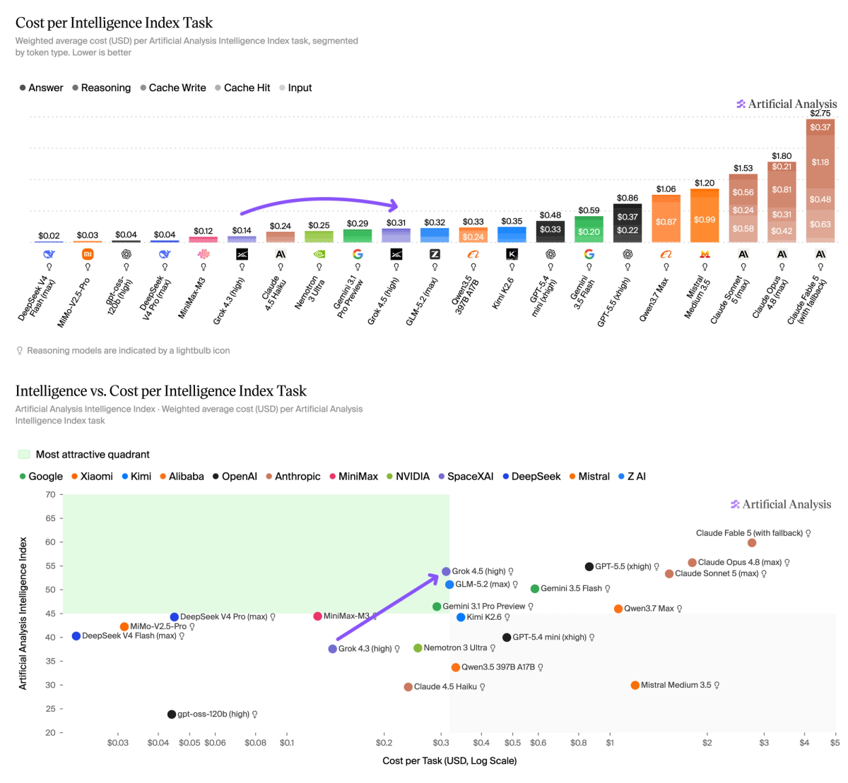 Artificial Analysis chart showing cost per Intelligence Index task for frontier models, with Grok 4.5 (high) at $0.31, far below Claude Opus 4.8 at $1.80 and Claude Fable 5 at $2.75; a second scatter chart plots Intelligence Index against cost per task, showing Grok 4.5 inside the 'most attractive quadrant' for value.