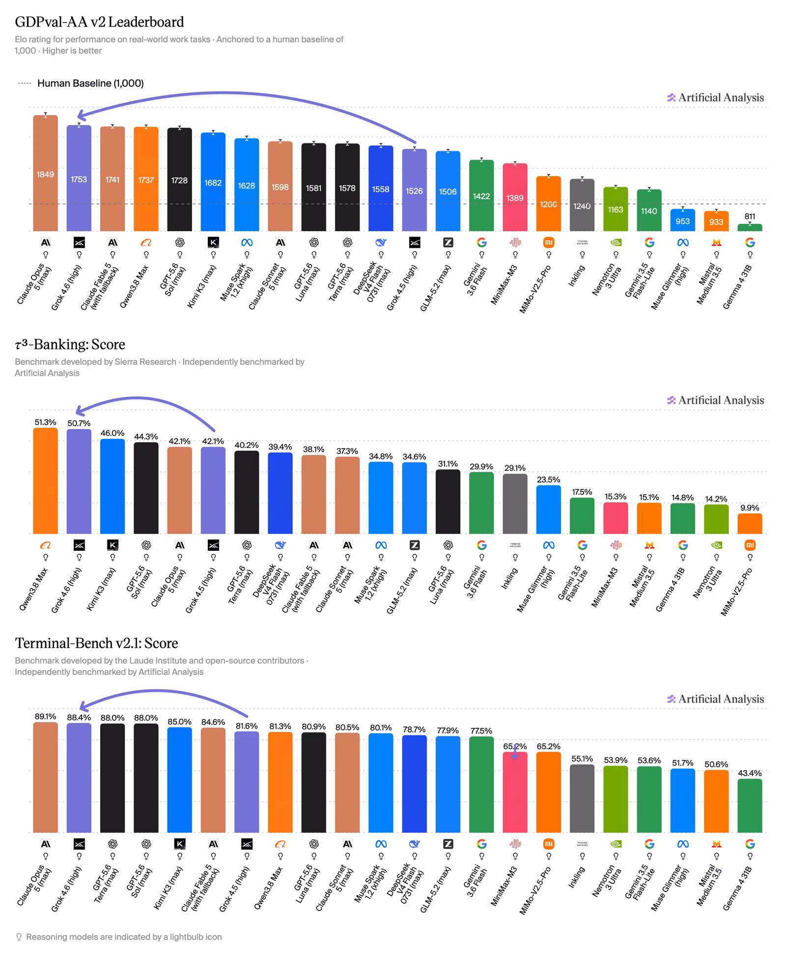 Artificial Analysis chart comparing the number of turns and input tokens Grok 4.6 uses to resolve agentic tasks against Claude Opus 5 and other models.