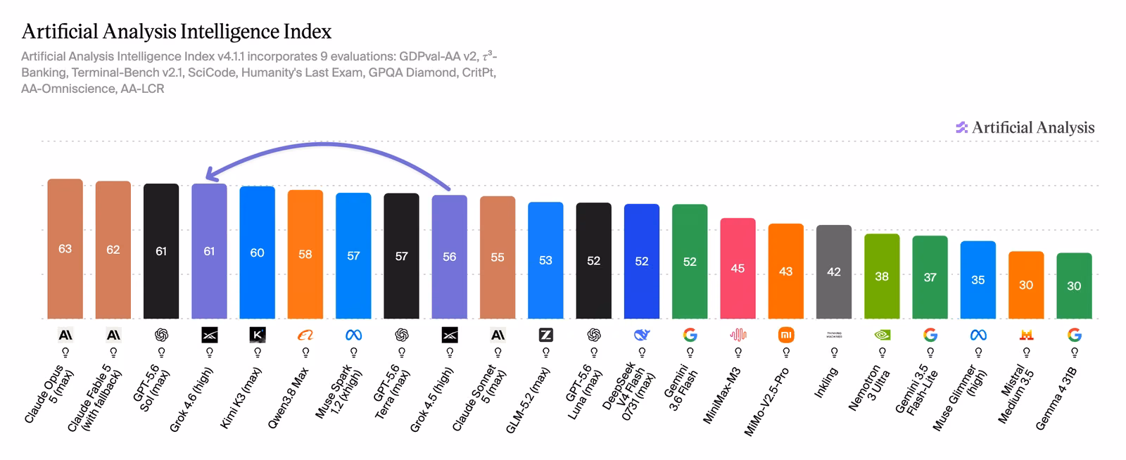 Artificial Analysis Intelligence Index chart comparing Grok 4.6's score of 61 against GPT-5.6 Sol, Claude Opus 5, Claude Fable 5, Kimi K3 and other frontier models.