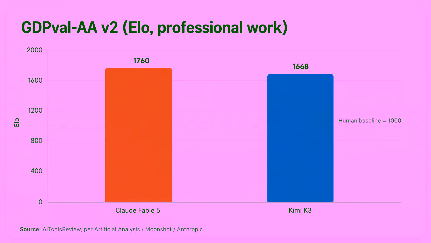 Artificial Analysis GDPval-AA v2 leaderboard bar chart showing Claude Fable 5 at 1,760 Elo, GPT-5.6 Sol at 1,748, and Kimi K3 in third place at 1,668, anchored to a human baseline of 1,000